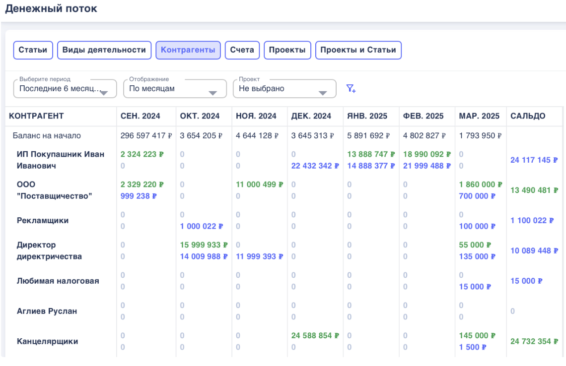 Отчет о движении денежных средств (ДДС) в сервисе Финчётко